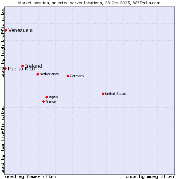 Market position of Ireland vs. Venezuela vs. Puerto Rico