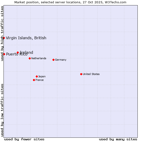 Market position of Ireland vs. Puerto Rico vs. Virgin Islands, British