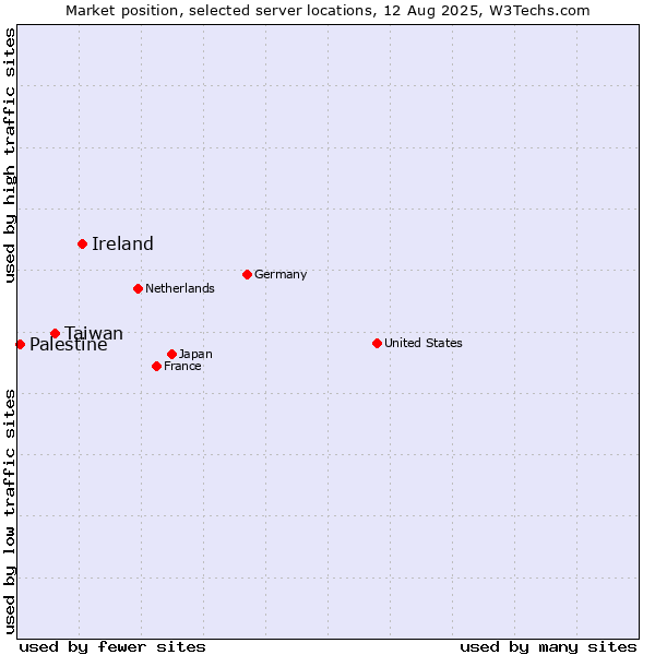 Market position of Ireland vs. Taiwan vs. Palestine