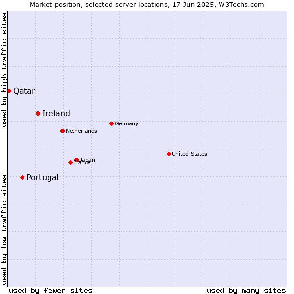 Market position of Ireland vs. Portugal vs. Qatar