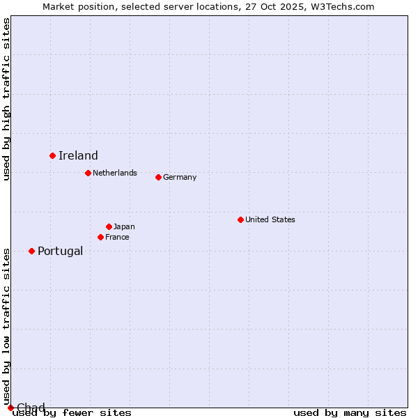 Market position of Ireland vs. Portugal vs. Chad