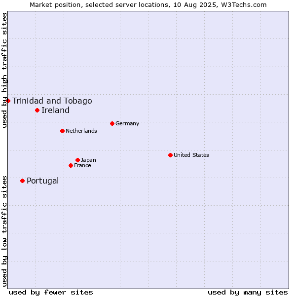 Market position of Ireland vs. Portugal vs. Trinidad and Tobago