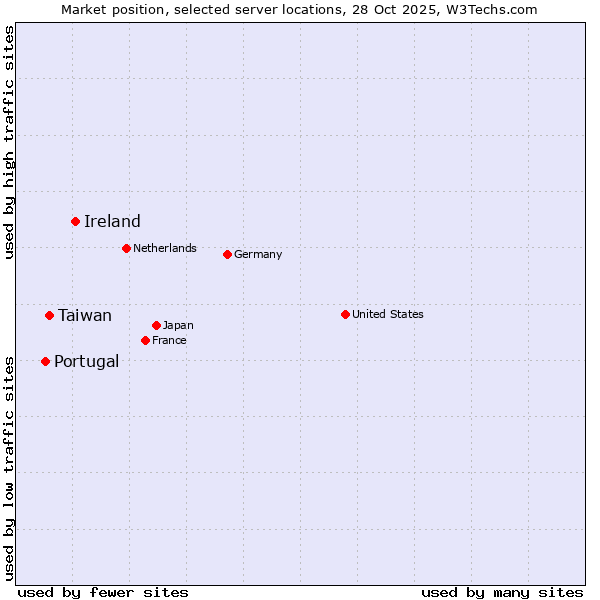 Market position of Ireland vs. Taiwan vs. Portugal