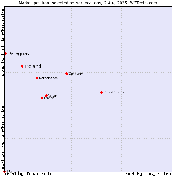 Market position of Ireland vs. Paraguay vs. Palau