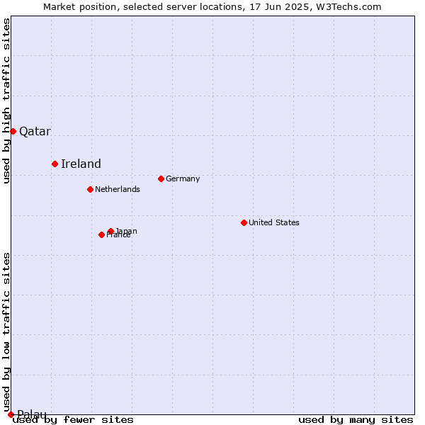 Market position of Ireland vs. Qatar vs. Palau