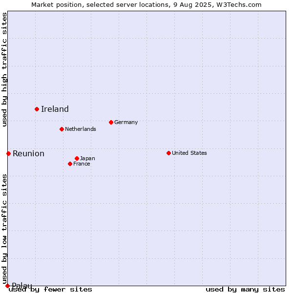 Market position of Ireland vs. Reunion vs. Palau