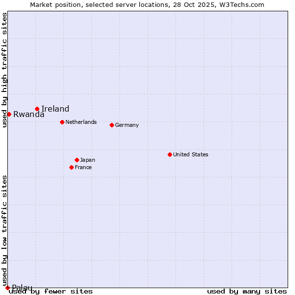 Market position of Ireland vs. Rwanda vs. Palau
