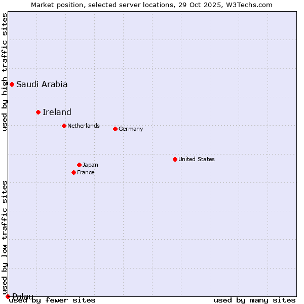Market position of Ireland vs. Saudi Arabia vs. Palau