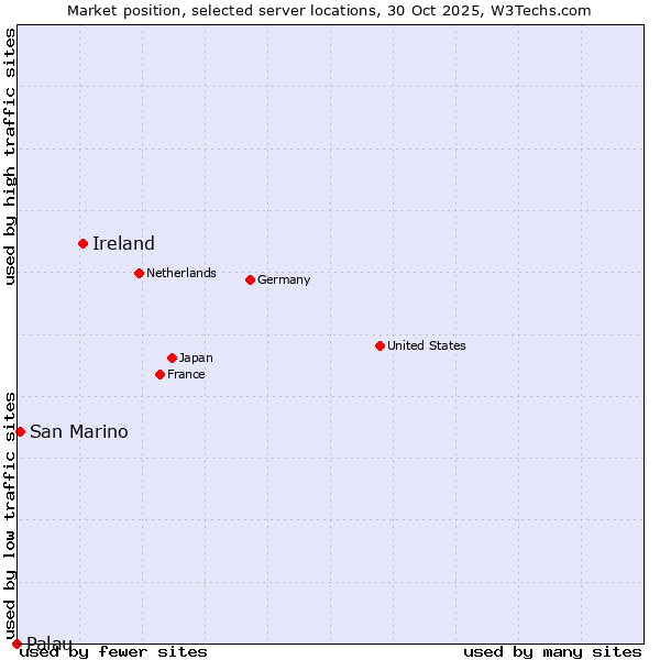 Market position of Ireland vs. San Marino vs. Palau