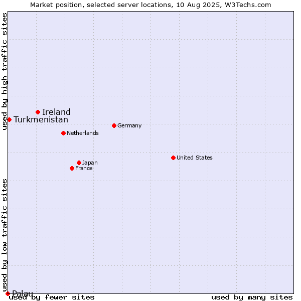 Market position of Ireland vs. Turkmenistan vs. Palau