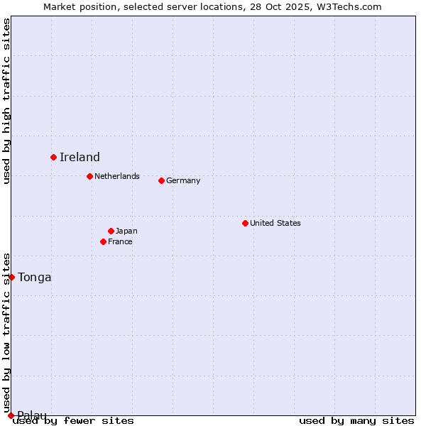 Market position of Ireland vs. Tonga vs. Palau