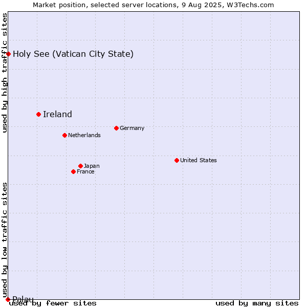 Market position of Ireland vs. Holy See (Vatican City State) vs. Palau