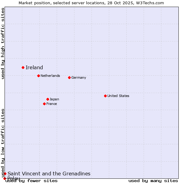 Market position of Ireland vs. Saint Vincent and the Grenadines vs. Palau