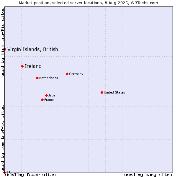 Market position of Ireland vs. Virgin Islands, British vs. Palau
