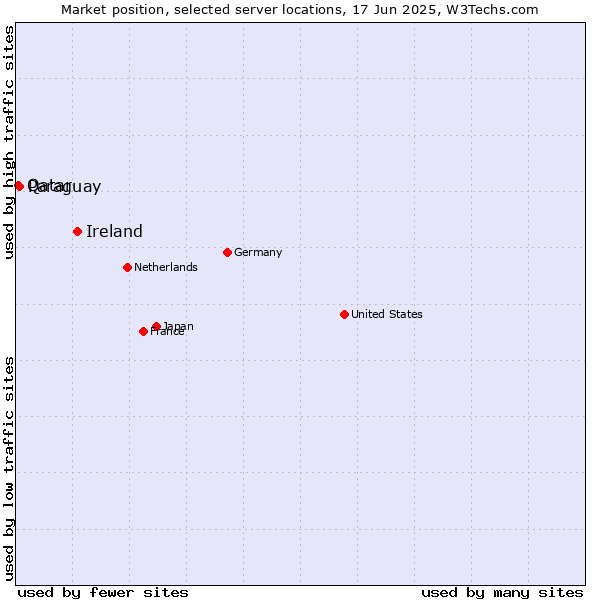 Market position of Ireland vs. Paraguay vs. Qatar