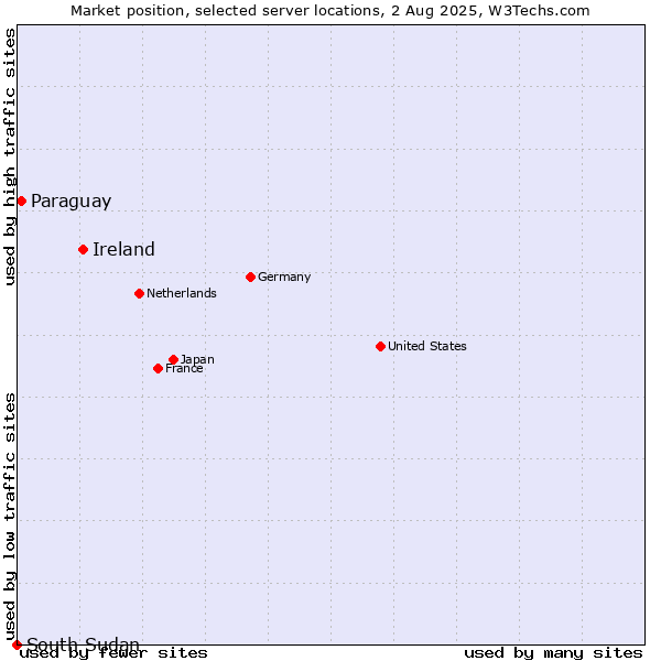 Market position of Ireland vs. Paraguay vs. South Sudan