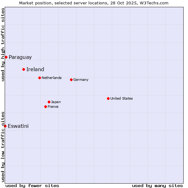 Market position of Ireland vs. Paraguay vs. Eswatini