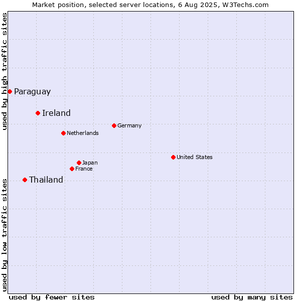 Market position of Ireland vs. Thailand vs. Paraguay