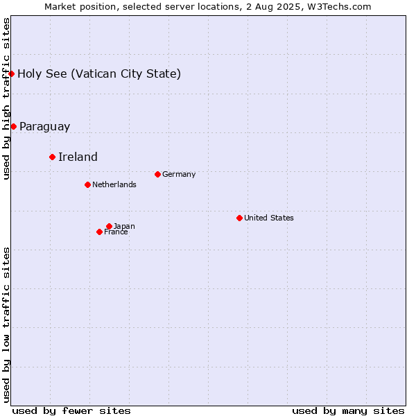 Market position of Ireland vs. Paraguay vs. Holy See (Vatican City State)
