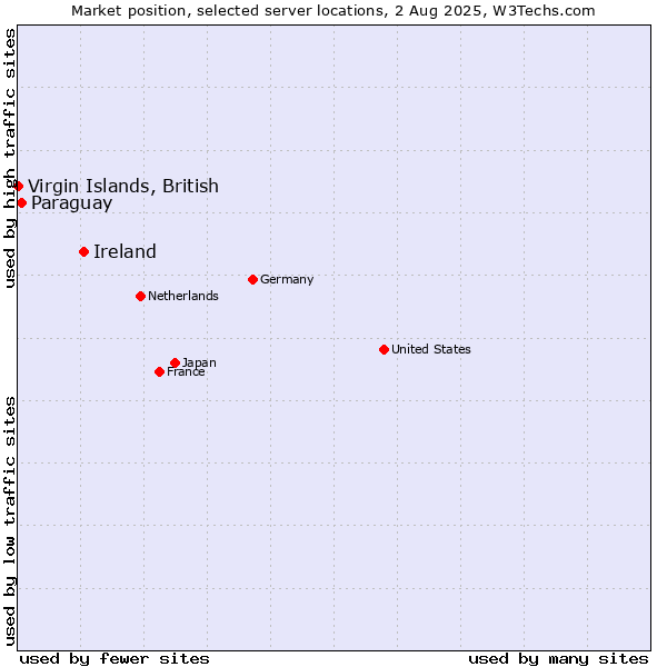 Market position of Ireland vs. Paraguay vs. Virgin Islands, British