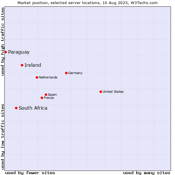 Market position of Ireland vs. South Africa vs. Paraguay