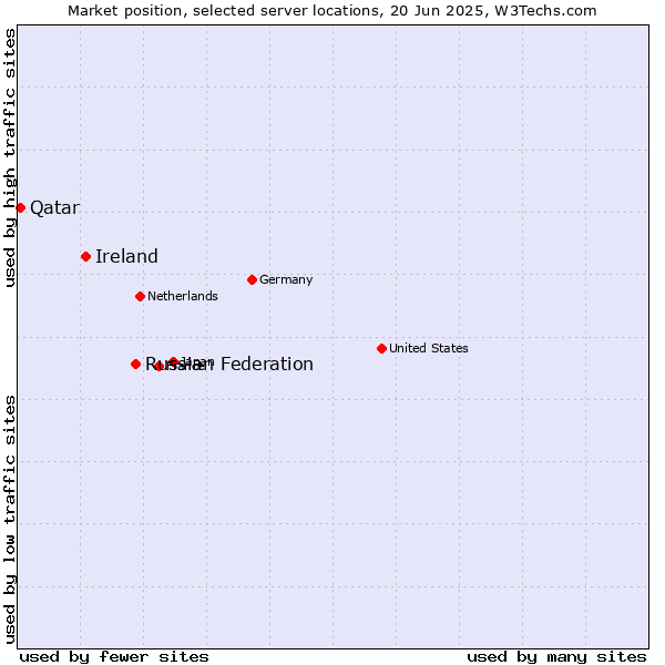 Market position of Russian Federation vs. Ireland vs. Qatar