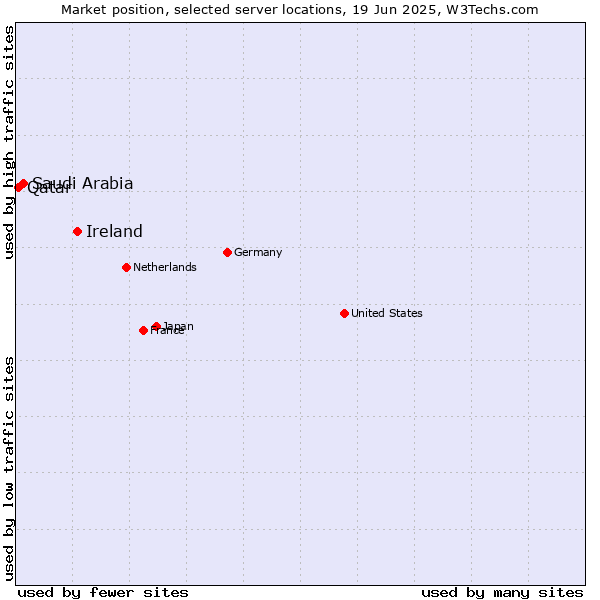 Market position of Ireland vs. Saudi Arabia vs. Qatar