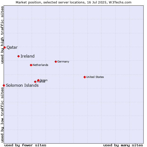 Market position of Ireland vs. Qatar vs. Solomon Islands