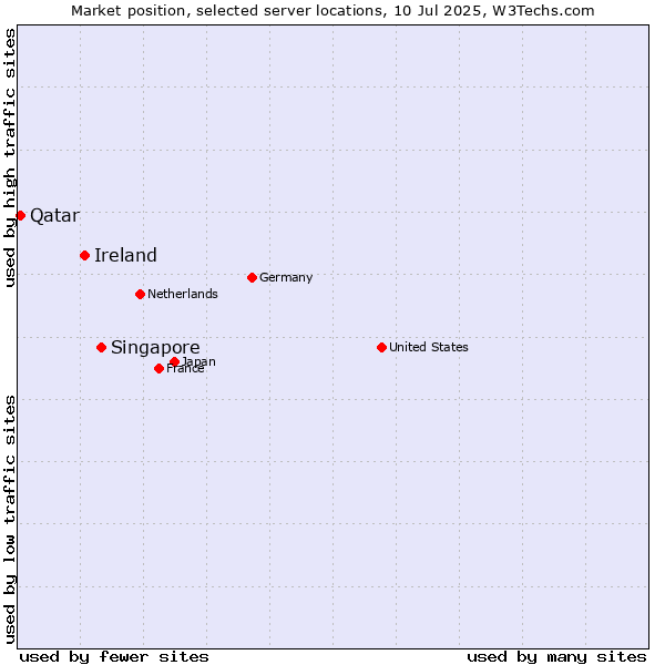 Market position of Singapore vs. Ireland vs. Qatar