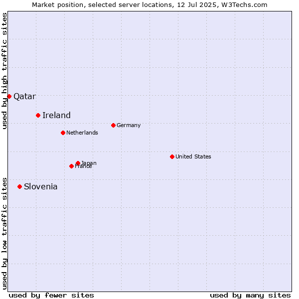 Market position of Ireland vs. Slovenia vs. Qatar