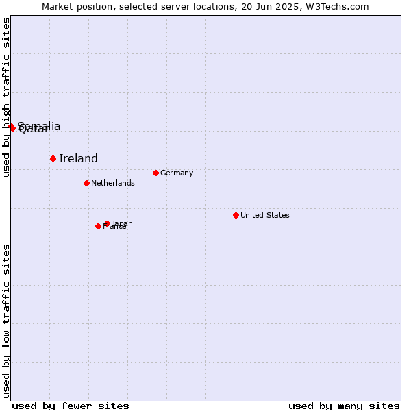 Market position of Ireland vs. Qatar vs. Somalia