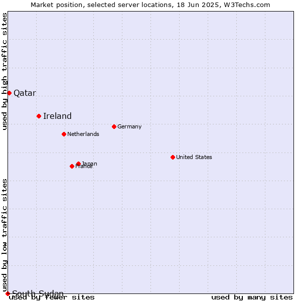 Market position of Ireland vs. Qatar vs. South Sudan