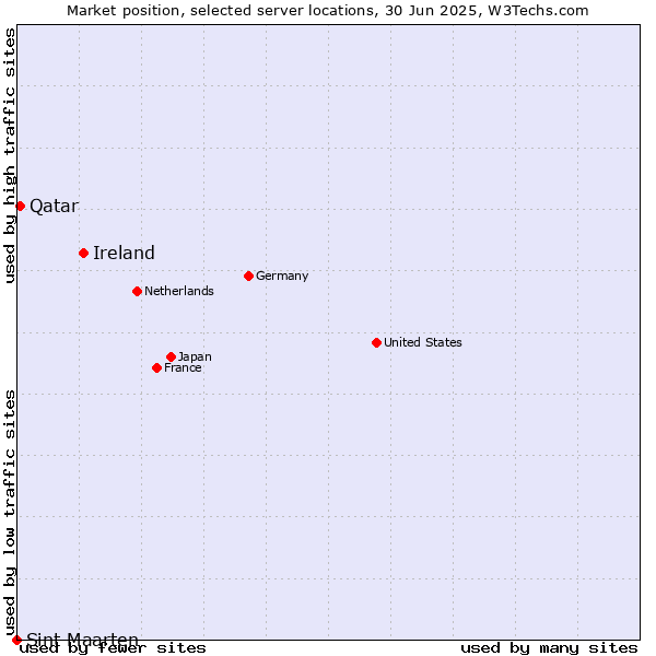 Market position of Ireland vs. Qatar vs. Sint Maarten