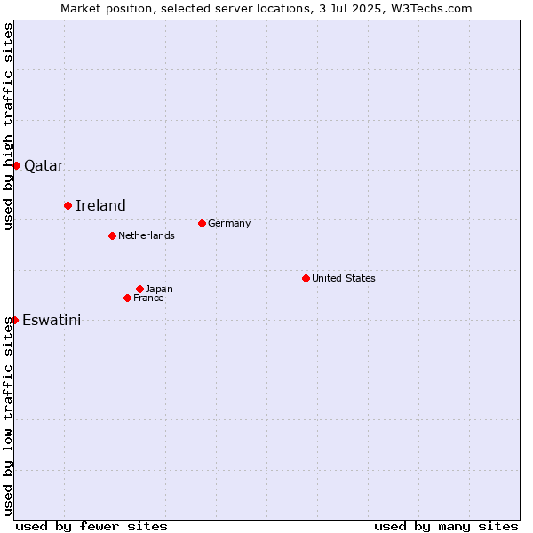 Market position of Ireland vs. Qatar vs. Eswatini
