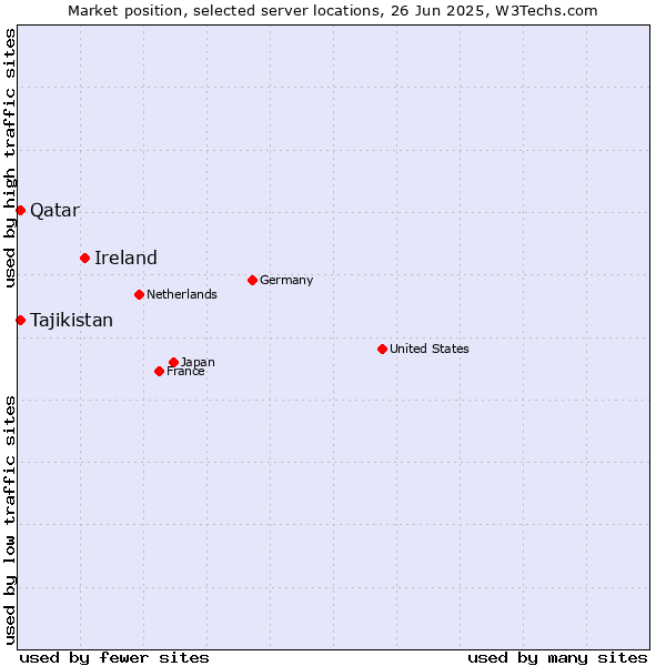 Market position of Ireland vs. Qatar vs. Tajikistan