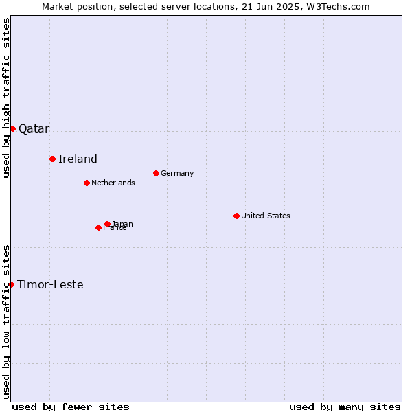 Market position of Ireland vs. Qatar vs. Timor-Leste