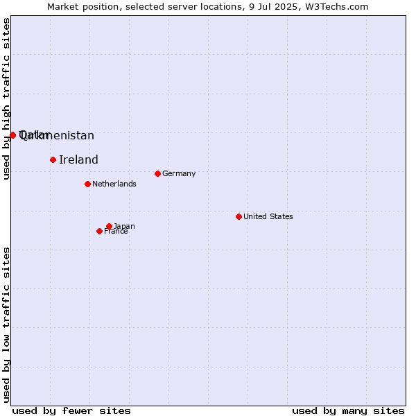 Market position of Ireland vs. Qatar vs. Turkmenistan