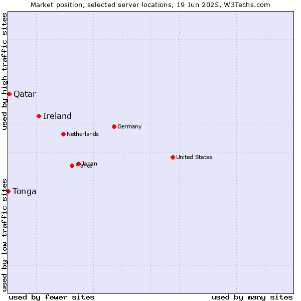 Market position of Ireland vs. Qatar vs. Tonga