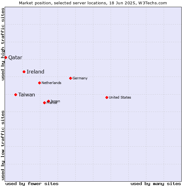 Market position of Ireland vs. Taiwan vs. Qatar