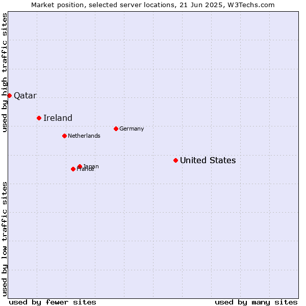Market position of United States vs. Ireland vs. Qatar