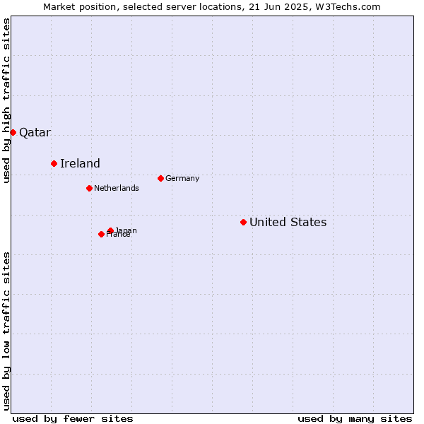 Market position of United States and territories vs. Ireland vs. Qatar