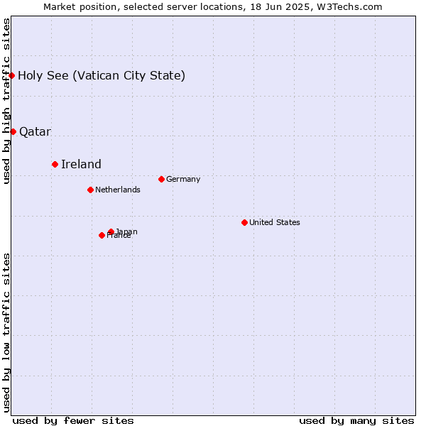 Market position of Ireland vs. Qatar vs. Holy See (Vatican City State)