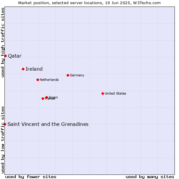 Market position of Ireland vs. Qatar vs. Saint Vincent and the Grenadines