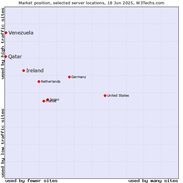 Market position of Ireland vs. Venezuela vs. Qatar