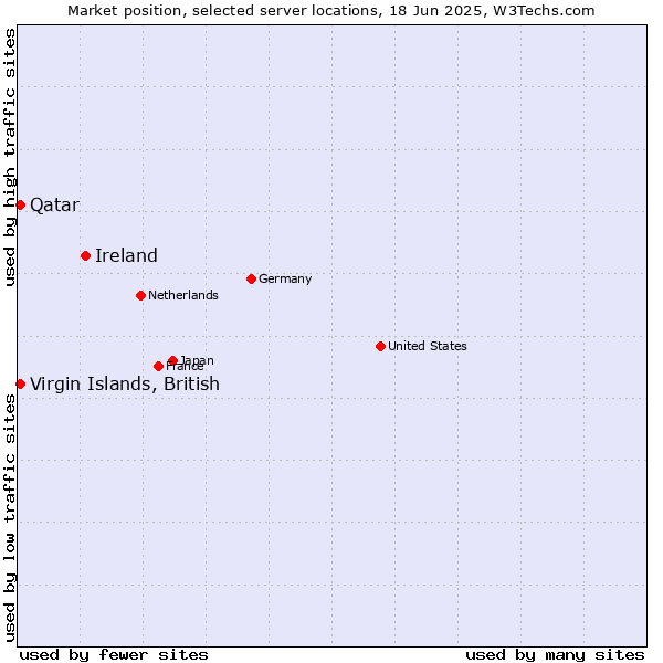 Market position of Ireland vs. Qatar vs. Virgin Islands, British