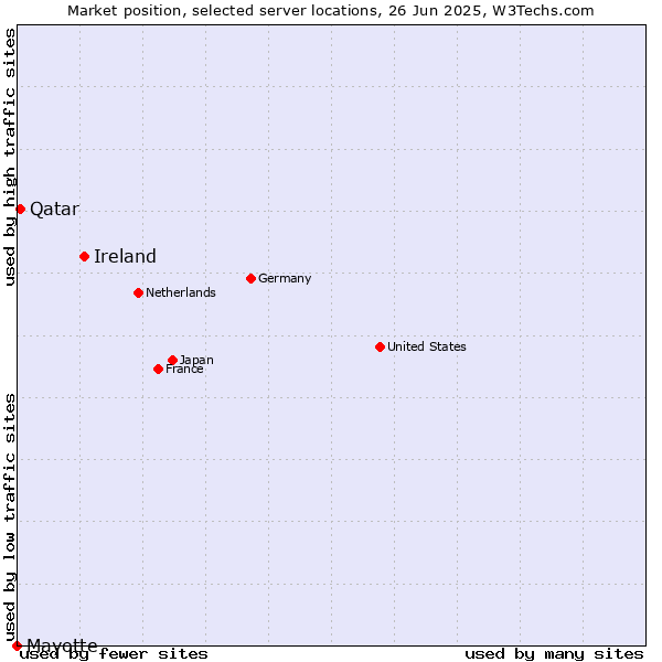Market position of Ireland vs. Qatar vs. Mayotte
