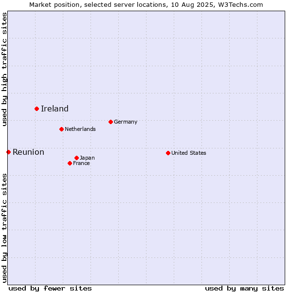 Market position of Ireland vs. Reunion
