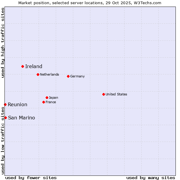 Market position of Ireland vs. San Marino vs. Reunion