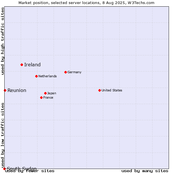 Market position of Ireland vs. Reunion vs. South Sudan