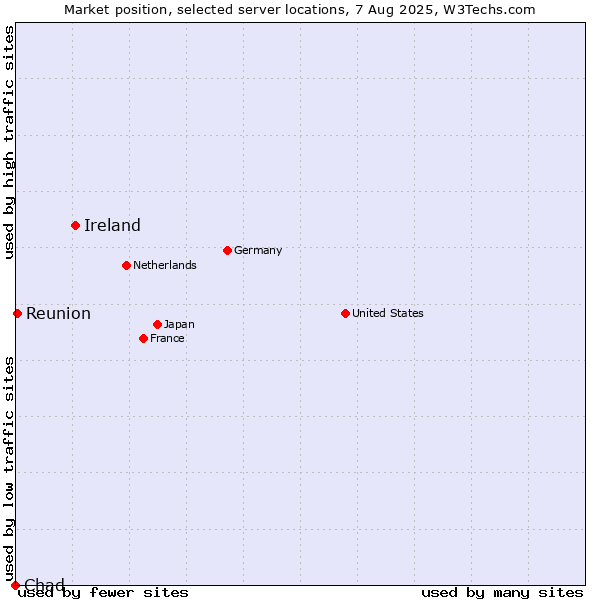 Market position of Ireland vs. Reunion vs. Chad